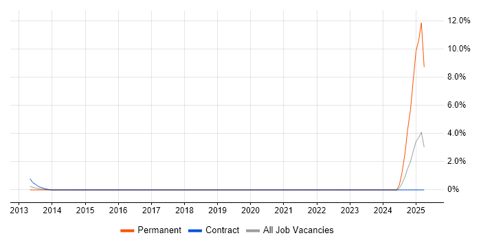 Job vacancy trend for Lean Manufacturing in Hounslow