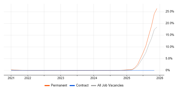 Lecturer job vacancy trend in Hounslow