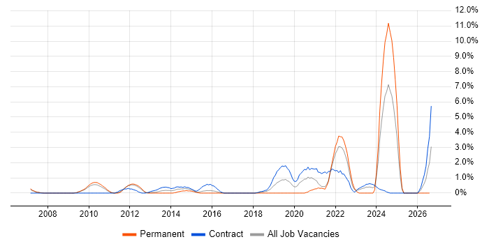 Life Science job vacancy trend in Hounslow