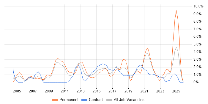 Line Management job vacancy trend in Hounslow