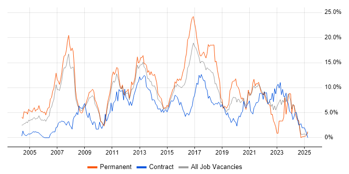 Job vacancy trend for Linux in Hounslow Job vacancy trend for Linux in Hounslow