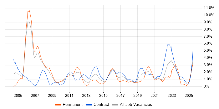 Job vacancy trend for Logistics in Hounslow