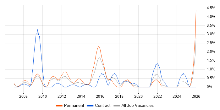 Mac OS X job vacancy trend in Hounslow