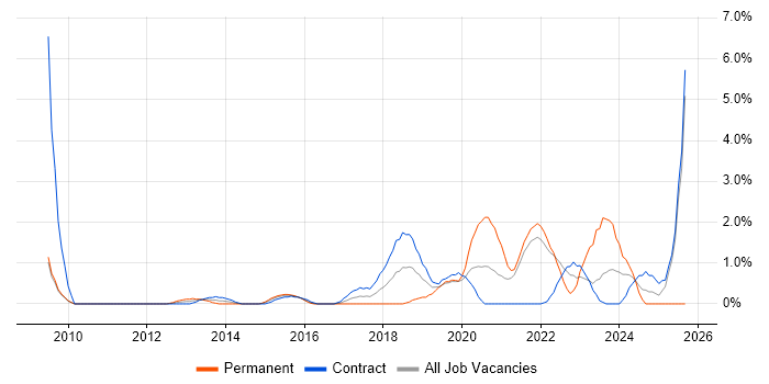 Mac OS job vacancy trend in Hounslow