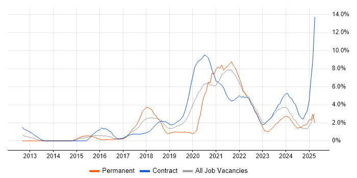 Job vacancy trend for Machine Learning in Hounslow Job vacancy trend for Machine Learning in Hounslow
