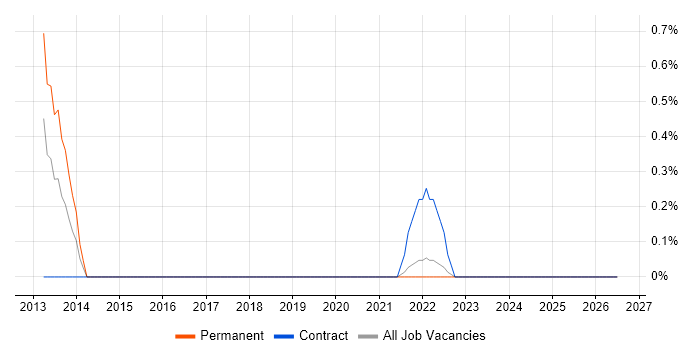 Major Incident Management job vacancy trend in Hounslow