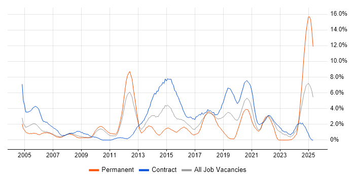 Job vacancy trend for Manufacturing in Hounslow Job vacancy trend for Manufacturing in Hounslow