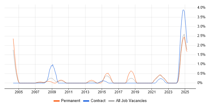 Job vacancy trend for Market Research in Hounslow Job vacancy trend for Market Research in Hounslow