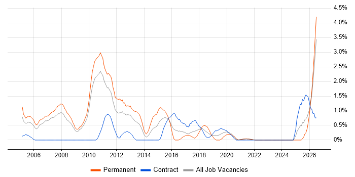 Marketing Manager job vacancy trend in Hounslow
