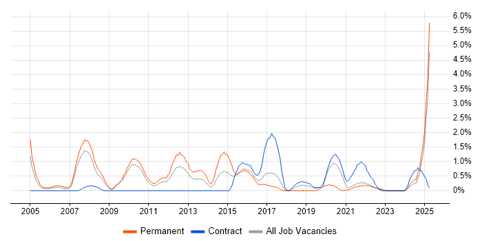 Job vacancy trend for Marketing Strategy in Hounslow Job vacancy trend for Marketing Strategy in Hounslow