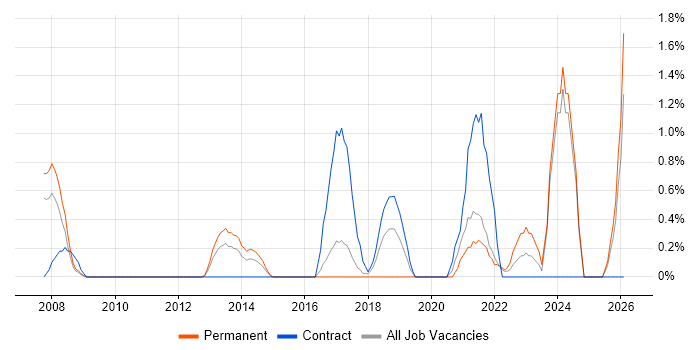 Marketing Technology job vacancy trend in Hounslow