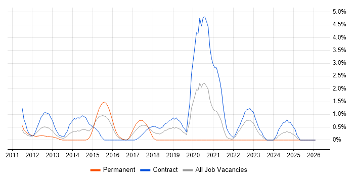 Master Data Management job vacancy trend in Hounslow