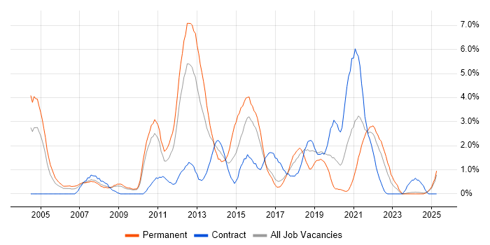 Job vacancy trend for Mathematics in Hounslow