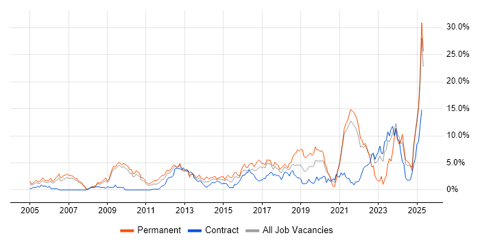 Job vacancy trend for Mentoring in Hounslow Job vacancy trend for Mentoring in Hounslow