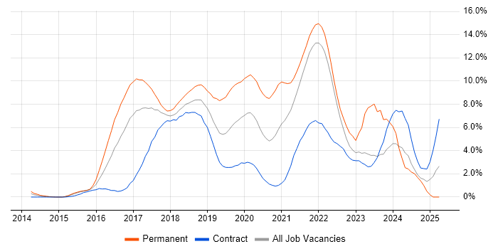 Job vacancy trend for Microservices in Hounslow Job vacancy trend for Microservices in Hounslow