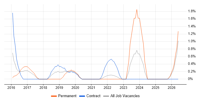 Microsoft 365 Engineer job vacancy trend in Hounslow