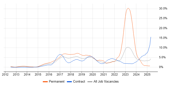 Job vacancy trend for Microsoft 365 in Hounslow Job vacancy trend for Microsoft 365 in Hounslow