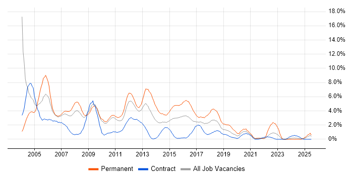 Job vacancy trend for Microsoft Certification in Hounslow