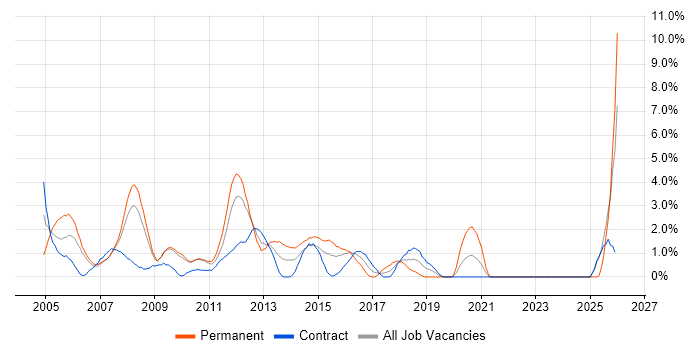 Microsoft Certified Professional job vacancy trend in Hounslow