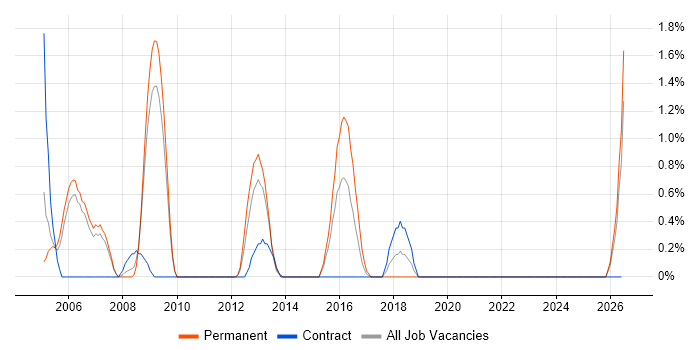 Microsoft Clustering job vacancy trend in Hounslow