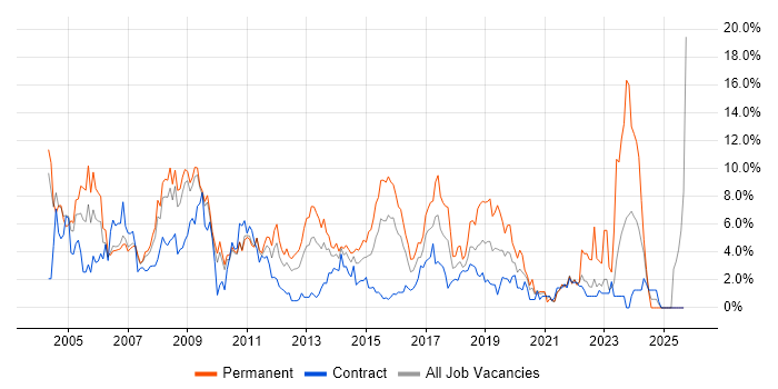 Microsoft Exchange job vacancy trend in Hounslow