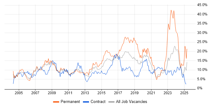 Job vacancy trend for Microsoft in Hounslow Job vacancy trend for Microsoft in Hounslow