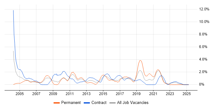 Job vacancy trend for Middleware in Hounslow Job vacancy trend for Middleware in Hounslow