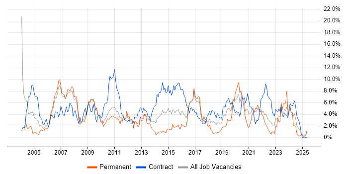 Job vacancy trend for Migration in Hounslow