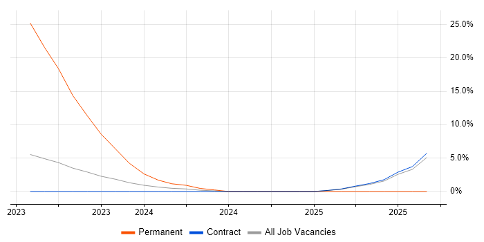 Mimecast job vacancy trend in Hounslow