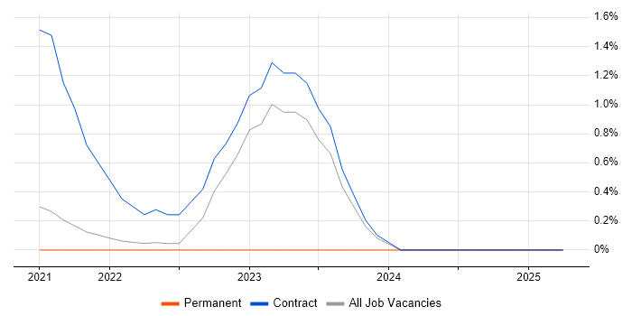 Job vacancy trend for Miro in Hounslow Job vacancy trend for Miro in Hounslow