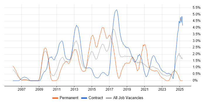 Job vacancy trend for Mobile App in Hounslow Job vacancy trend for Mobile App in Hounslow