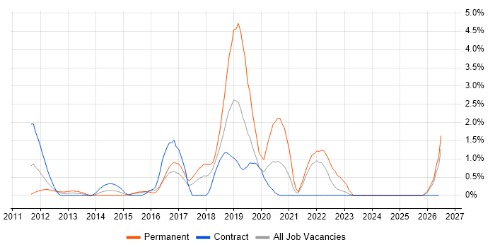 Mobile Device Management job vacancy trend in Hounslow
