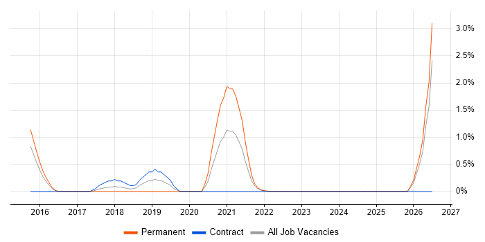 Mobile First job vacancy trend in Hounslow