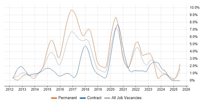 Job vacancy trend for MongoDB in Hounslow