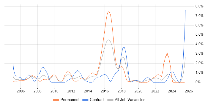 Job vacancy trend for MPLS in Hounslow Job vacancy trend for MPLS in Hounslow