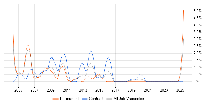 Job vacancy trend for MS Access in Hounslow