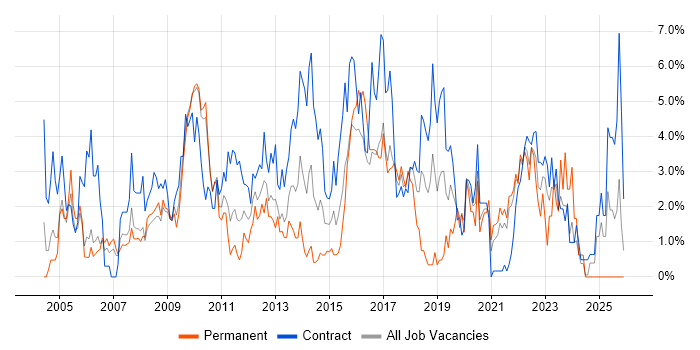 Microsoft PowerPoint job vacancy trend in Hounslow