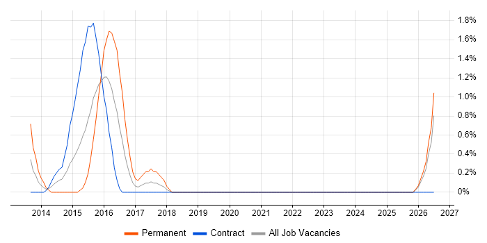 Multichannel Retail job vacancy trend in Hounslow