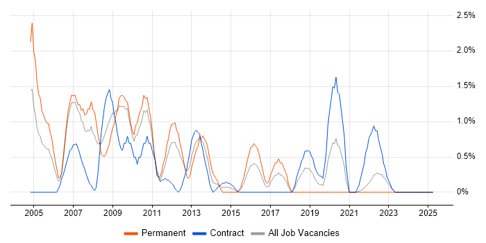 Job vacancy trend for Multimedia in Hounslow Job vacancy trend for Multimedia in Hounslow