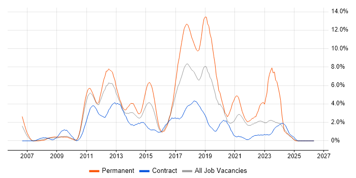 MVC job vacancy trend in Hounslow