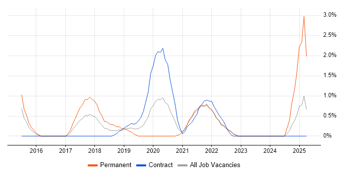 Job vacancy trend for Natural Language Processing in Hounslow Job vacancy trend for Natural Language Processing in Hounslow