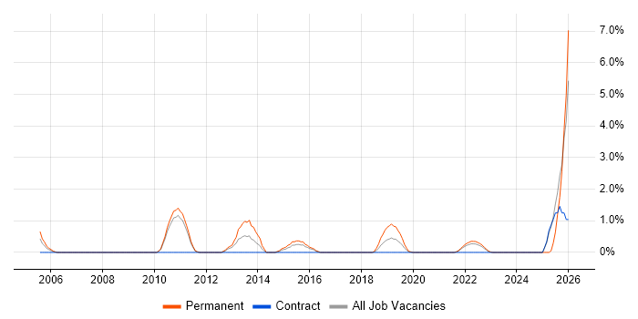 Network+ Certification job vacancy trend in Hounslow