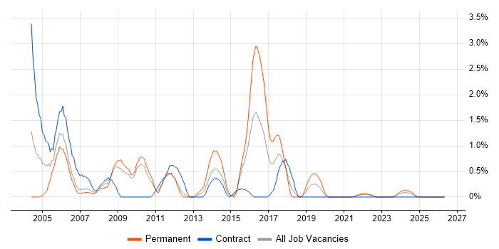 Network Analyst job vacancy trend in Hounslow