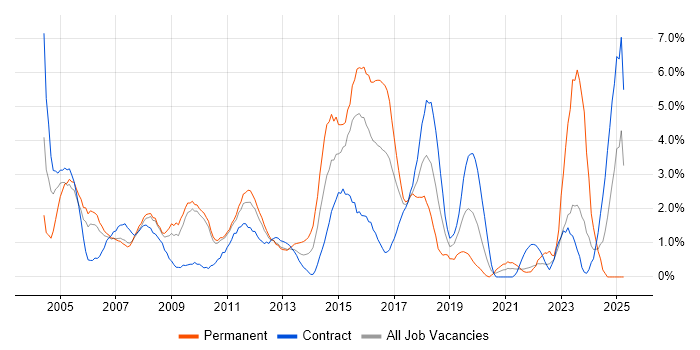 Job vacancy trend for Network Engineer in Hounslow Job vacancy trend for Network Engineer in Hounslow