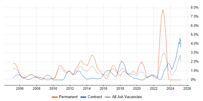 Job vacancy trend for Network Security in Hounslow Job vacancy trend for Network Security in Hounslow