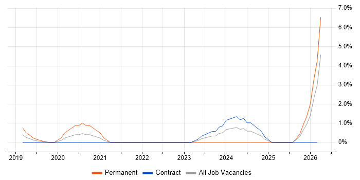 NIST 800 job vacancy trend in Hounslow