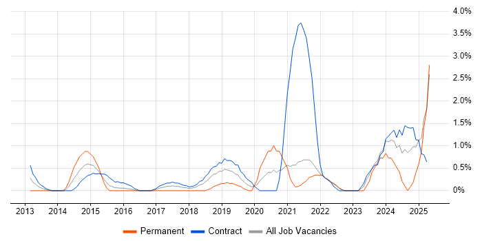 Job vacancy trend for NIST in Hounslow Job vacancy trend for NIST in Hounslow
