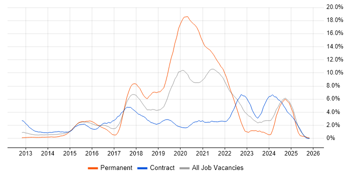 Node.js job vacancy trend in Hounslow