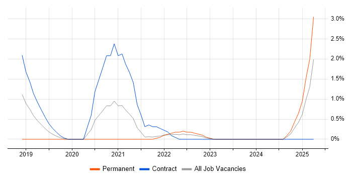 Job vacancy trend for NumPy in Hounslow
