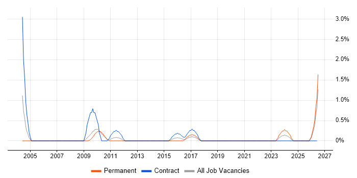 OLE job vacancy trend in Hounslow